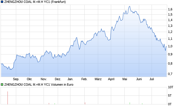 ZHENGZHOU COAL M.+M.H YC1 Aktie Chart