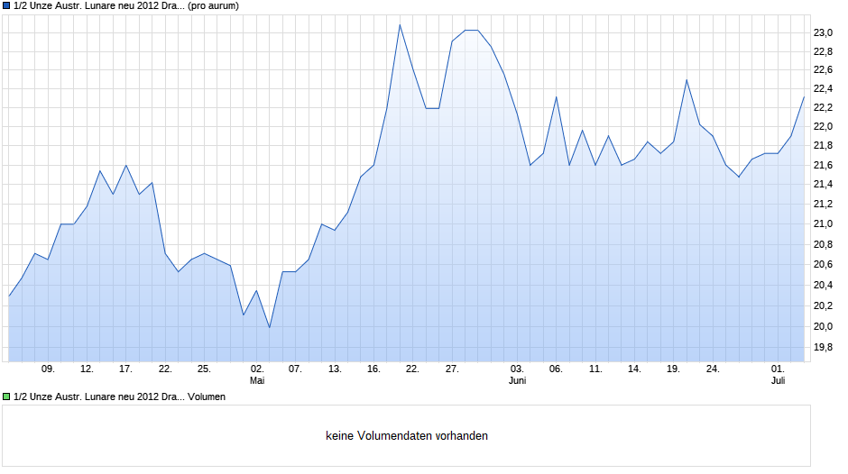 1/2 Unze Austr. Lunare neu 2012 Drache (Silber) Chart
