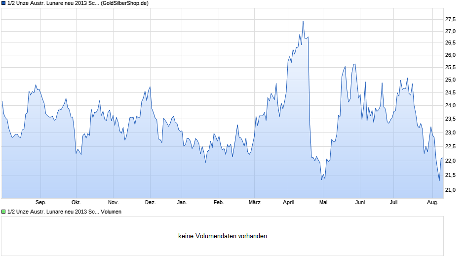 1/2 Unze Austr. Lunare neu 2013 Schlange (Silber) Chart