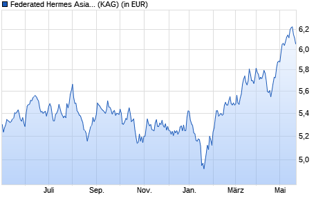 Performance des Federated Hermes Asia ex-Japan Equity Fund R EUR Acc (WKN A1J7SA, ISIN IE00B88WFS66)