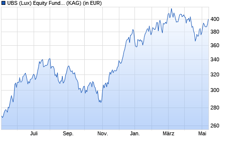 Performance des UBS (Lux) Equity Fund - Tech Opportunity (USD) (CHF h) P-a (WKN A1J83H, ISIN LU0855184452)