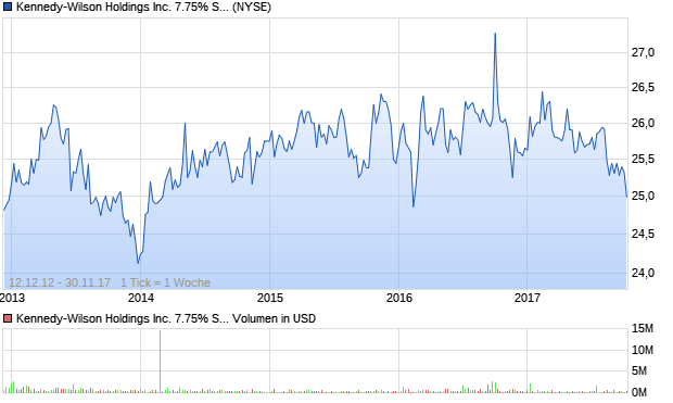 Kennedy-Wilson Holdings Inc. 7.75% Senior Notes d. Aktie Chart