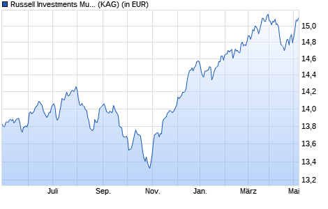 Performance des Russell Investments Multi-Asset Growth Strat. Euro A Roll-Up (WKN A1J8R3, ISIN IE00B8C33B48)
