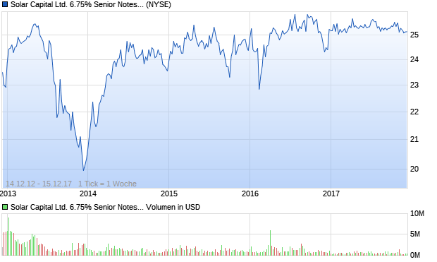 Solar Capital Ltd. 6.75% Senior Notes due 2042 Aktie Chart