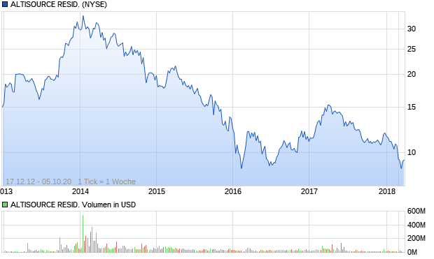 ALTISOURCE RESID. Aktie Chart