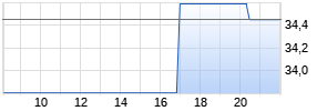 PBF Energy Realtime-Chart