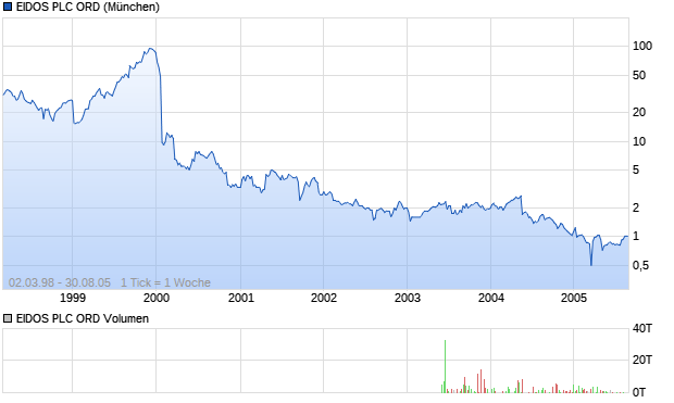 EIDOS PLC ORD Aktie Chart
