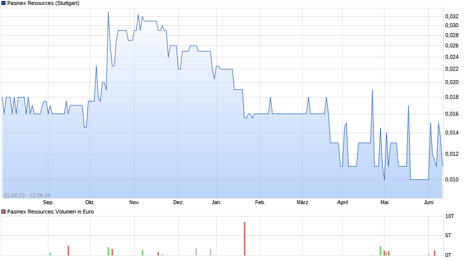 Pasinex Resources Chart