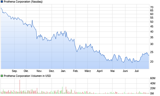 Prothena Corporation Aktie Chart