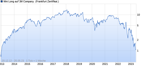 Mini Long auf 3M Company [Citigroup Global Markets . (WKN: CT863H) Chart