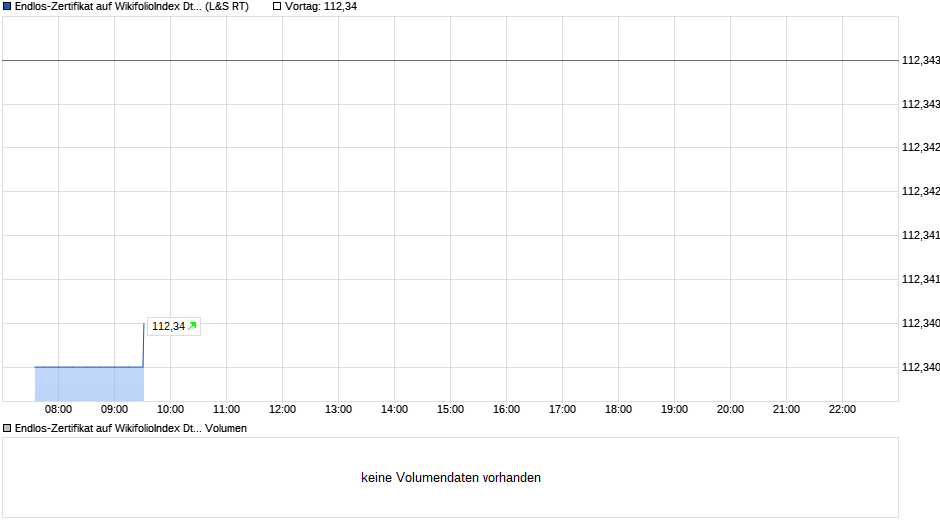 Endlos-Zertifikat auf WikifolioIndex Deutsche Aktien [Lang & Schwarz] Chart