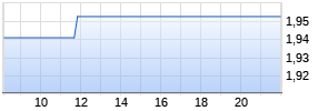 Osisko Mining Inc. Chart