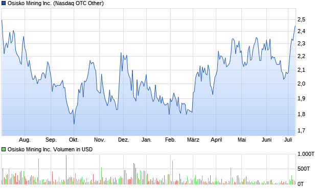 Osisko Mining Inc. Aktie Chart