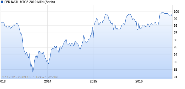 FED.NATL MTGE 2019 MTN (WKN A1HDV7, ISIN US3136G14V85) Chart