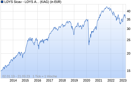 Performance des LOYS Sicav - LOYS Aktien Global S (WKN A1J9LQ, ISIN LU0861001427)