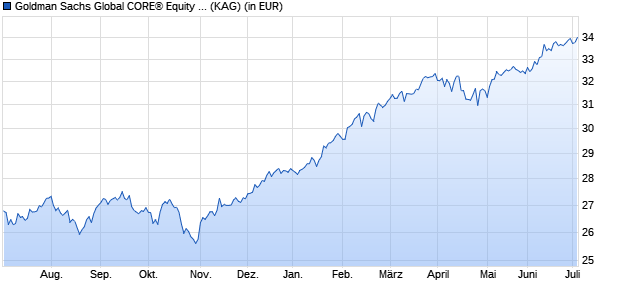 Performance des Goldman Sachs Global CORE® Equity Portfolio R Acc USD Snap (WKN A1KAJ8, ISIN LU0830625926)