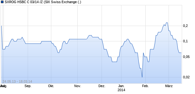 SXROG HSBC C 03/14 /Z (WKN: TB44YB) Chart