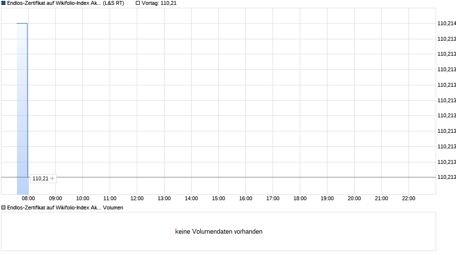 Endlos-Zertifikat auf Wikifolio-Index Aktien D. [Lang & Schwarz] Chart