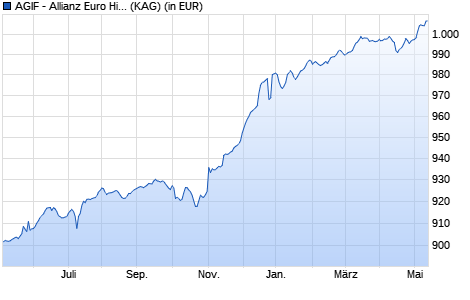 Performance des AGIF - Allianz Euro High Yield Bond - P - EUR (WKN A1J8ME, ISIN LU0482910154)