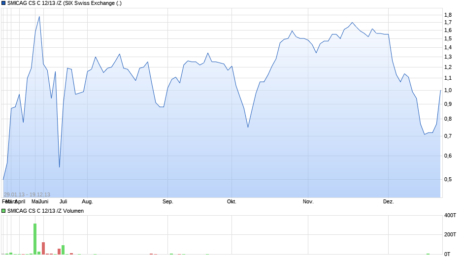 SMICAG CS C 12/13 /Z Chart