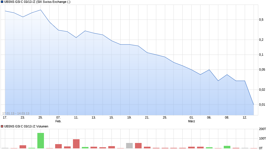 UBSNS GSI C 03/13 /Z Chart