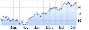 JPM Europe Equity A (acc) - USD Chart