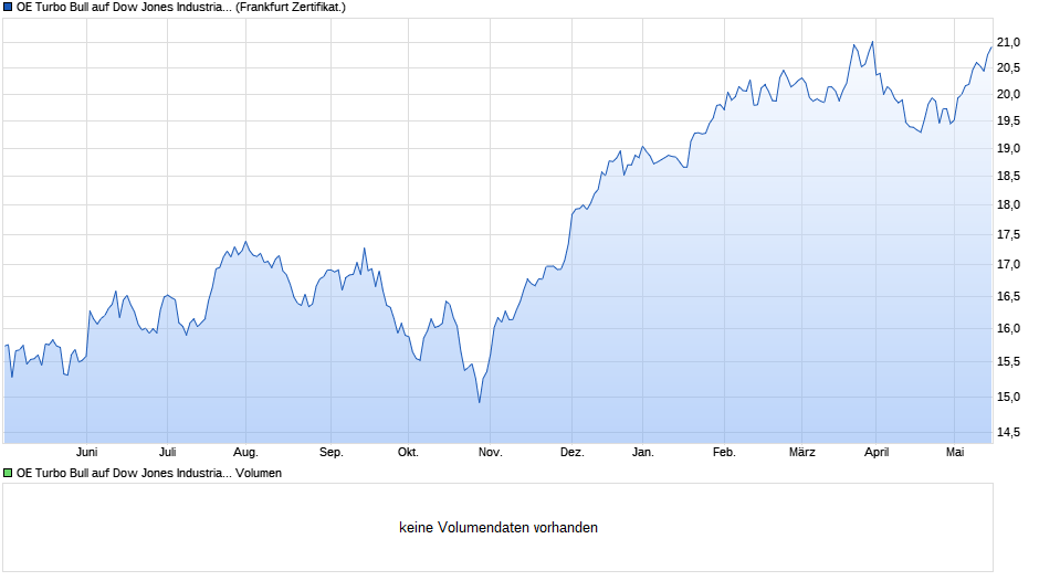 OE Turbo Bull auf Dow Jones Industrial Average  Chart