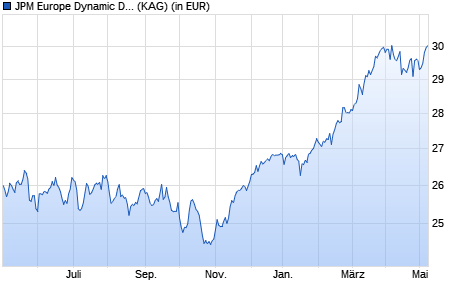 Performance des JPM Europe Dynamic D (acc) - EUR (WKN 602990, ISIN LU0119063039)