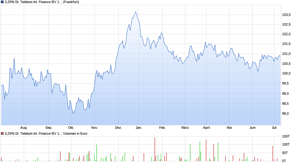 3,25% Deutsche Telekom International Finance BV 13/28 auf Festzins Chart