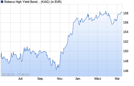 Performance des Robeco High Yield Bonds (EUR) DH (WKN 988158, ISIN LU0085136942)