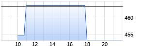 Endlos Zertifikat auf Wikifolio-Index Qualität [Lang & Schwarz] Chart