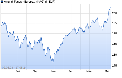 Performance des Amundi Funds - European Equity Conservative G EUR (C) (WKN A1KA4A, ISIN LU0755950002)