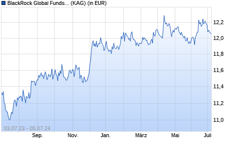 Performance des BlackRock Global Funds - Euro Bond Fund A2 USD Hedged (WKN A1KA9V, ISIN LU0869650977)