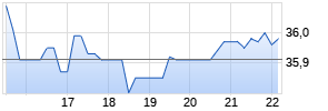 LTC Properties Inc Chart