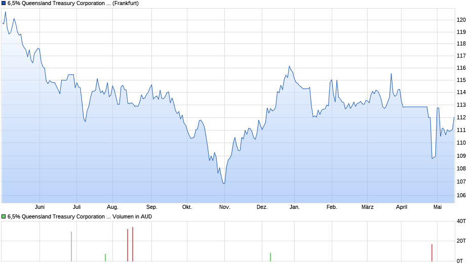 6,5% Queensland Treasury Corporation 08/33 auf Festzins Chart
