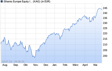 Performance des iShares Europe Equity Index Fund (LU) D2 EUR (WKN A1J6KS, ISIN LU0836514744)