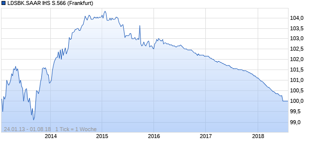 LDSBK.SAAR IHS S.566 (WKN SLB566, ISIN DE000SLB5664) Chart