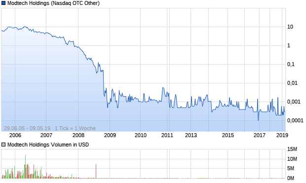 Modtech Holdings Aktie Chart