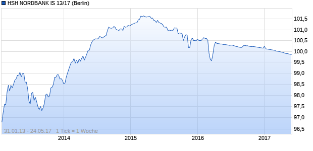 HSH NORDBANK IS 13/17 (WKN HSH4FL, ISIN DE000HSH4FL0) Chart