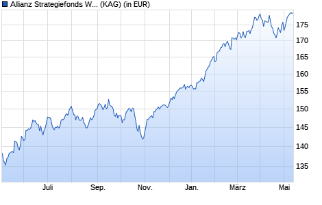 Performance des Allianz Strategiefonds Wachstum Plus - A - EUR (WKN 979727, ISIN DE0009797274)
