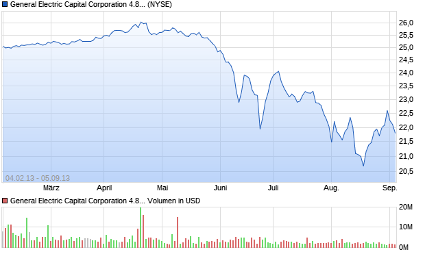 General Electric Capital Corporation 4.876% Notes d. Aktie Chart