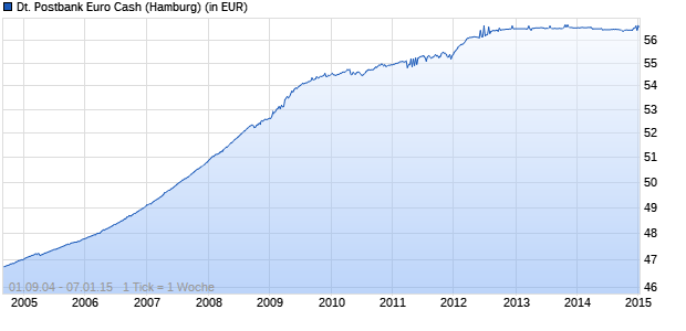 Performance des Deutsche Postbank Euro Cash (WKN 979779, ISIN DE0009797795)