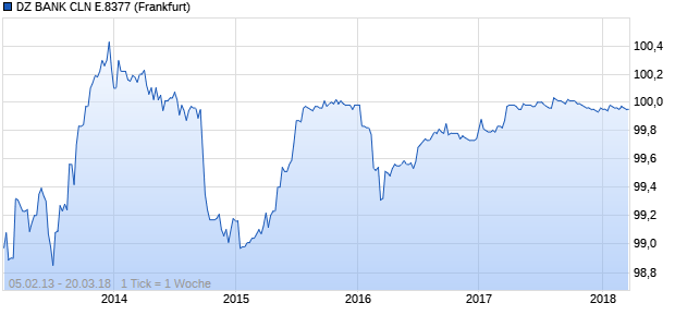 DZ BANK CLN E.8377 (WKN DZ1JT1, ISIN DE000DZ1JT11) Chart