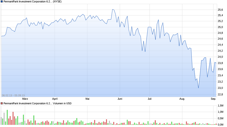 PennantPark Investment Corporation 6.25% Senior Notes due 2025 Chart