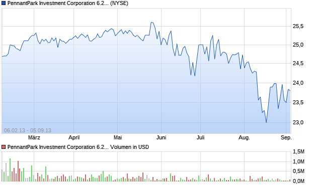 PennantPark Investment Corporation 6.25% Senior N. Aktie Chart