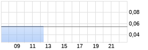 Amatheon Agri Realtime-Chart