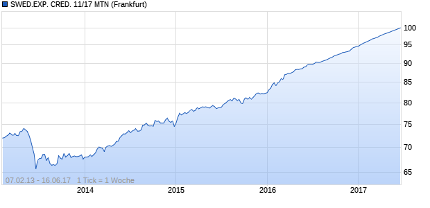 SWED.EXP. CRED. 11/17 MTN (WKN A1UE4Y, ISIN XS0630116902) Chart