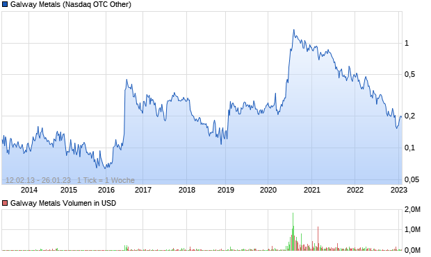 Galway Metals Aktie Chart