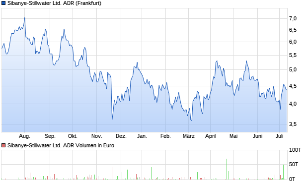 Sibanye-Stillwater Ltd. ADR Aktie Chart