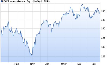 Performance des DWS Invest German Equities USD LC (WKN DWS1AH, ISIN LU0740824916)